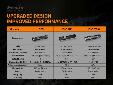 LED baterka Fenix E35 V3.0