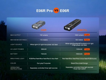 Nabíjateľná EDC baterka Fenix E06R PRO
