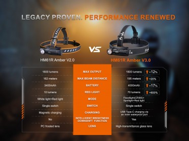 Nabíjateľná čelovka Fenix HM61R Amber V3.0