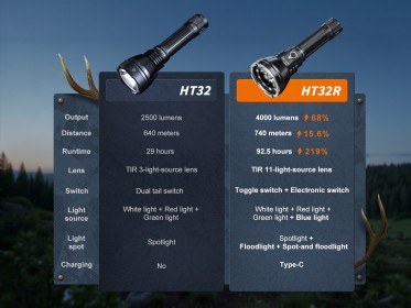 Lovecké svietidlo Fenix HT32R