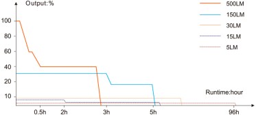 Nabíjateľná čelovka Fenix HL17R
