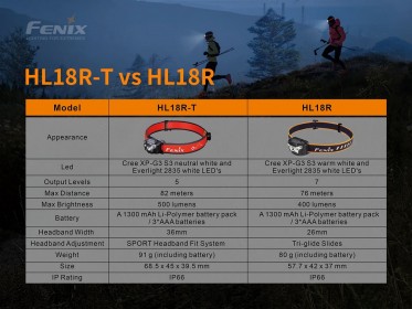 Nabíjateľná čelovka Fenix HL18R-T