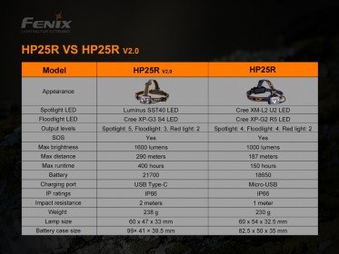 Nabíjateľná čelovka Fenix HP25R V2.0