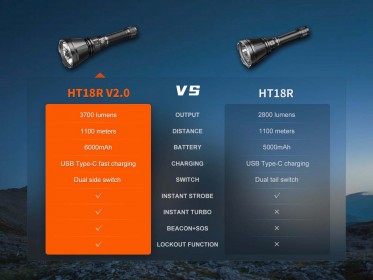 Nabíjateľné svietidlo Fenix HT18R V2.0