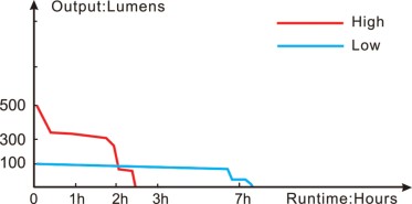 Nabíjateľné laserové svietidlo Fenix HT30R