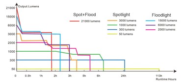 Dobíjateľné LED svietidlo Fenix LR60R