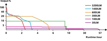 Nabíjateľné svietidlo Fenix PD45R ACE