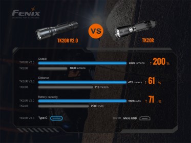 Taktické nabíjateľné svietidlo Fenix TK20R V2.0