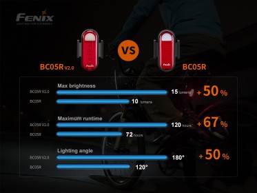 Nabíjateľná blikačka Fenix BC05R V2.0