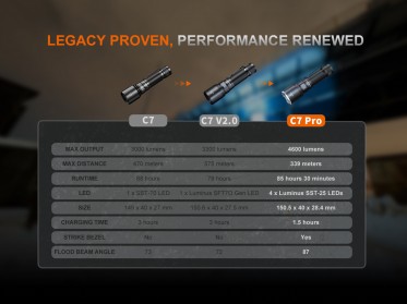 Nabíjateľné svietidlo Fenix C7 PRO