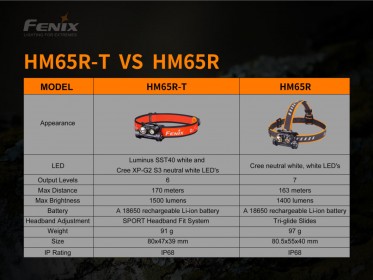 Nabíjateľná čelovka Fenix HM65R-T