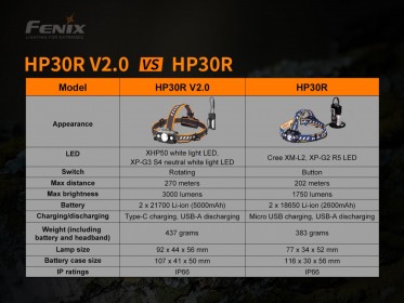 Nabíjateľná LED čelovka Fenix HP30R V2.0