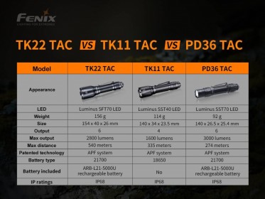 Taktické svietidlo Fenix TK22 TAC