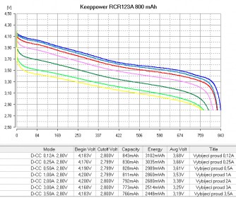 Nabíjateľná batéria Keeppower RCR123A 800 mAh (Li-Ion)