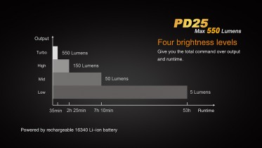 LED baterka Fenix PD25 + USB aku 700 mAh
