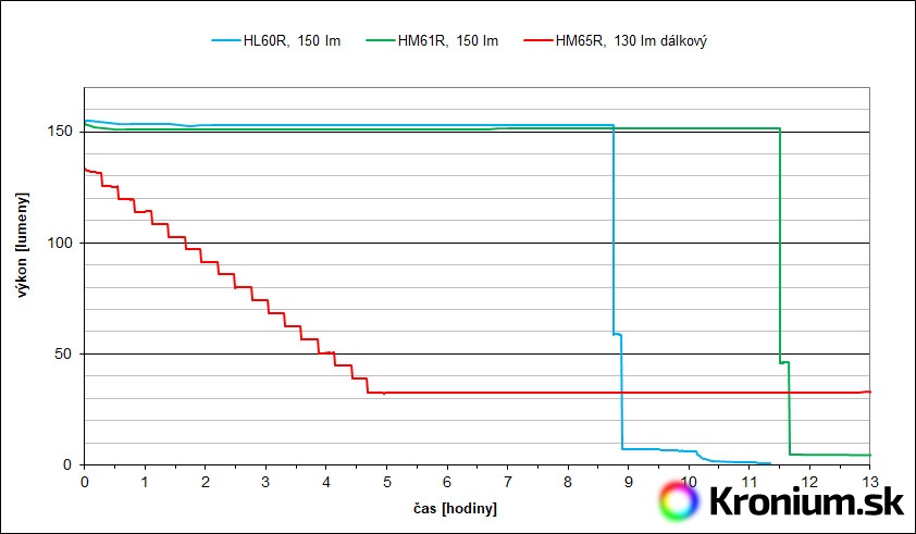 Fenix HL60R, HM61R, HM65R výdrž runtime 150 lm
