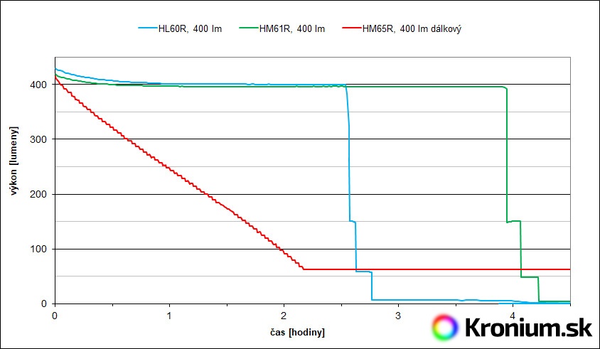 Výdrž čelovek Fenix HL60R, HM61R, HM65R 400 lumenů