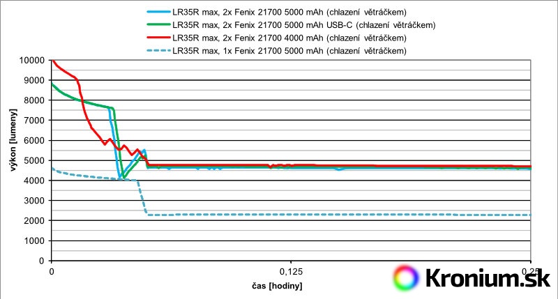 Detail grafu výdrže v maximálním režimu Fenix LR35R