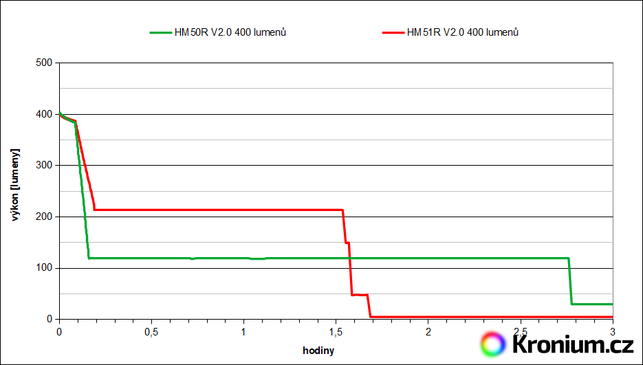 Fenix HM50R V2.0 a Fenix HM51R V2.0 - výdrž v režimu 400 lumenů