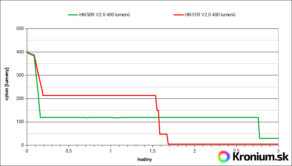 Fenix HM50R V2.0 a Fenix HM51R V2.0 - výdrž v režimu 400 lumenů