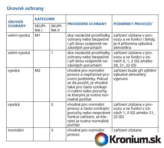 urovne ochrany zarizeni do vybusneho prostredi